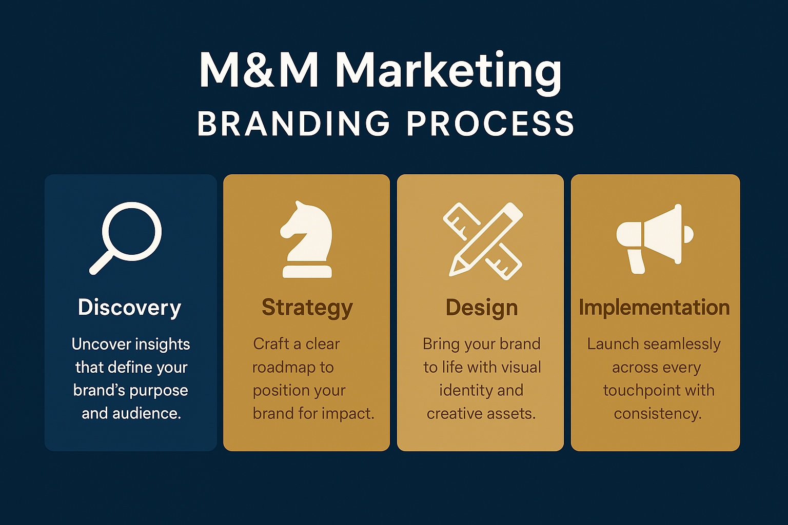 M&M Marketing Branding Process